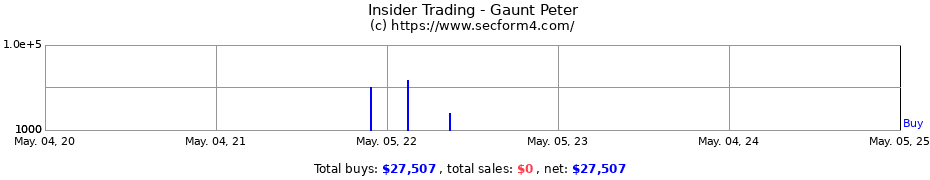 Insider Trading Transactions for Gaunt Peter