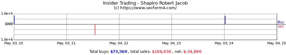 Insider Trading Transactions for Shapiro Robert Jacob
