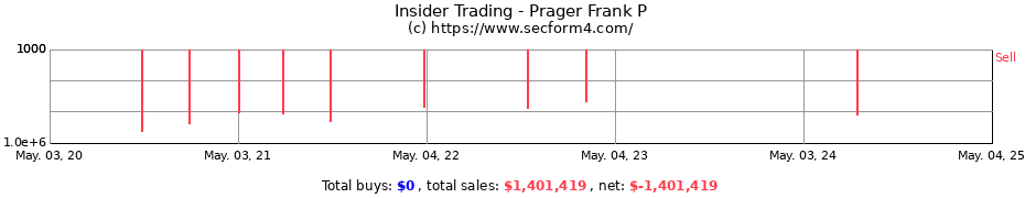 Insider Trading Transactions for Prager Frank P