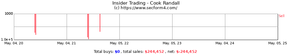 Insider Trading Transactions for Cook Randall