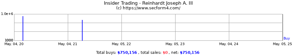 Insider Trading Transactions for Reinhardt Joe A. III