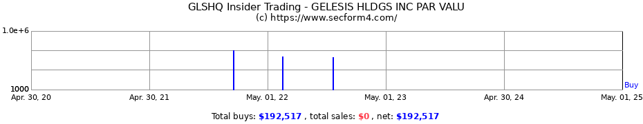 Insider Trading Transactions for GELESIS HLDGS INC PAR VALU