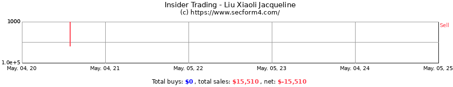 Insider Trading Transactions for Liu Xiaoli Jacqueline