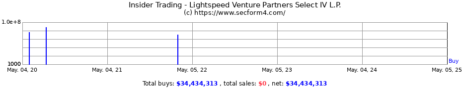 Insider Trading Transactions for Lightspeed Venture Partners Select IV L.P.