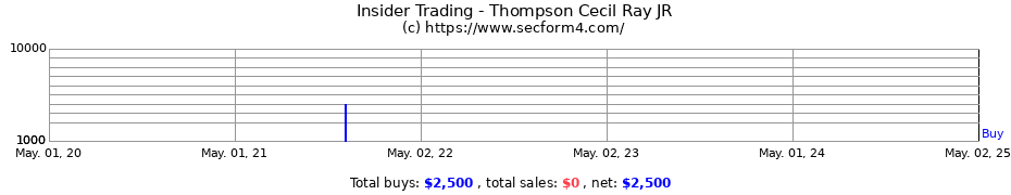 Insider Trading Transactions for Thompson Cecil Ray JR