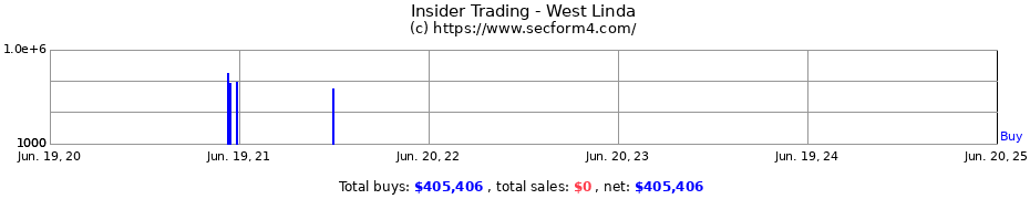 Insider Trading Transactions for West Linda