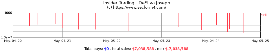 Insider Trading Transactions for DeSilva Joseph