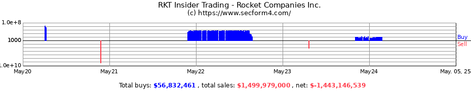 Insider Trading Transactions for Rocket Companies Inc.