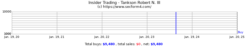 Insider Trading Transactions for Tankson Robert N. III
