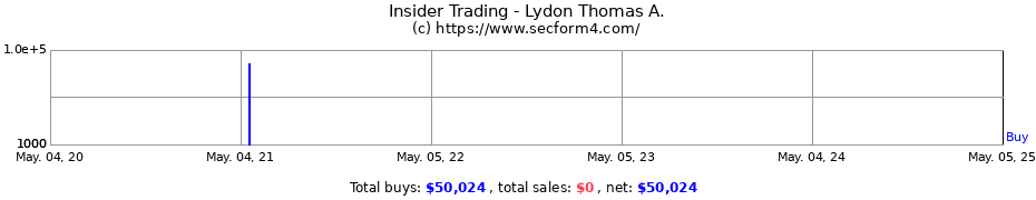 Insider Trading Transactions for Lydon Thomas A.