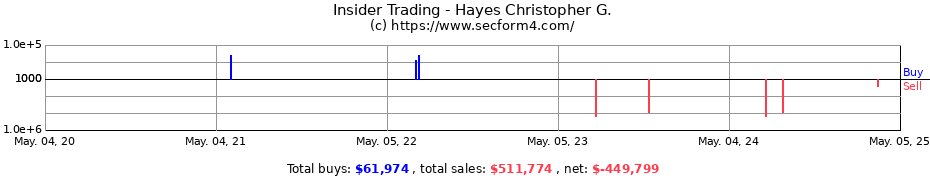 Insider Trading Transactions for Hayes Christopher G.