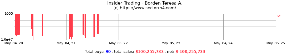 Insider Trading Transactions for Borden Teresa A.