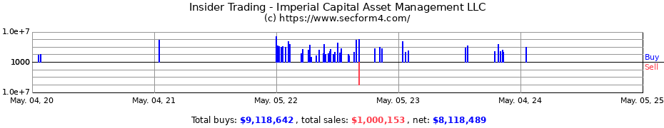 Insider Trading Transactions for Imperial Capital Asset Management LLC