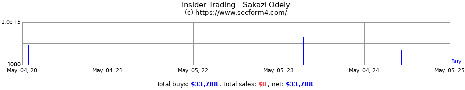 Insider Trading Transactions for Sakazi Odely