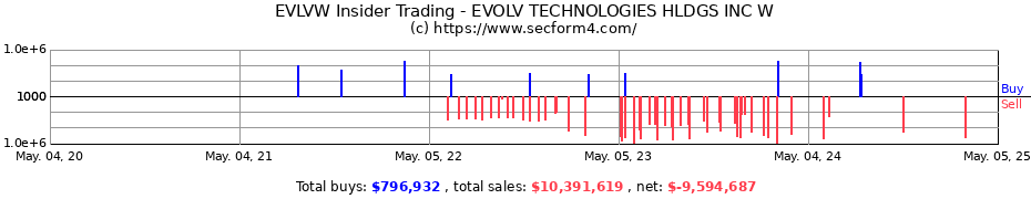 Insider Trading Transactions for EVOLV TECHNOLOGIES HLDGS INC W