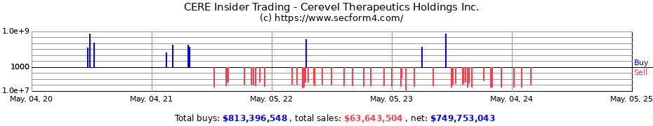 Insider Trading Transactions for Cerevel Therapeutics Holdings Inc.