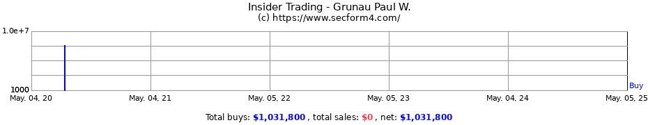 Insider Trading Transactions for Grunau Paul W.