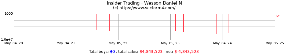 Insider Trading Transactions for Wesson Daniel N