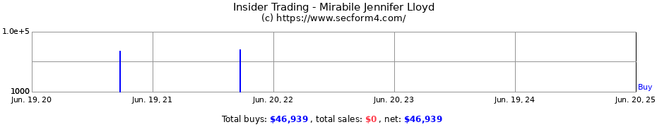 Insider Trading Transactions for Mirabile Jennifer Lloyd