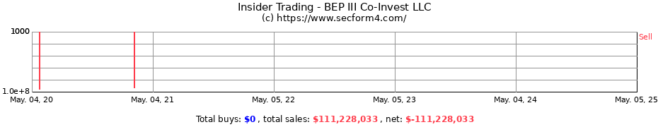 Insider Trading Transactions for BEP III Co-Invest LLC