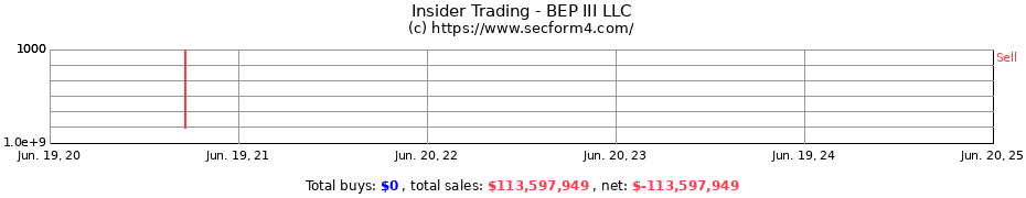 Insider Trading Transactions for BEP III LLC