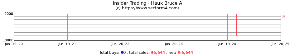 Insider Trading Transactions for Hauk Bruce A