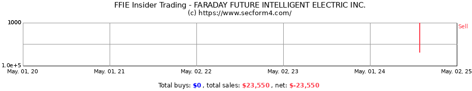 Insider Trading Transactions for FARADAY FUTURE INTELLIGENT ELECTRIC INC.