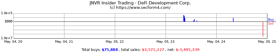 Insider Trading Transactions for DeFi Development Corp.