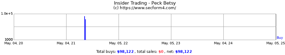 Insider Trading Transactions for Peck Betsy