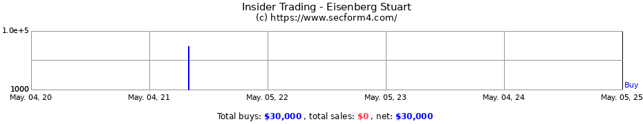 Insider Trading Transactions for Eisenberg Stuart