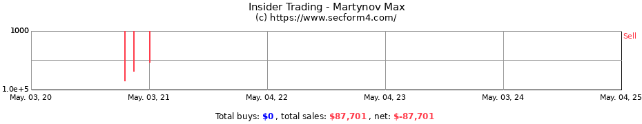 Insider Trading Transactions for Martynov Max