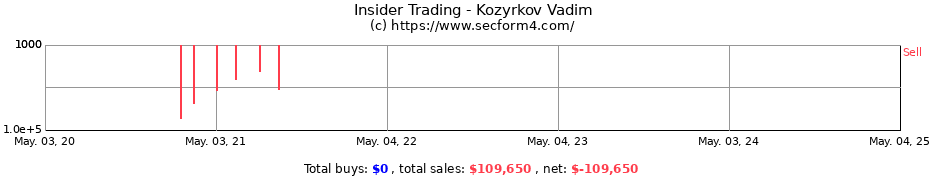 Insider Trading Transactions for Kozyrkov Vadim