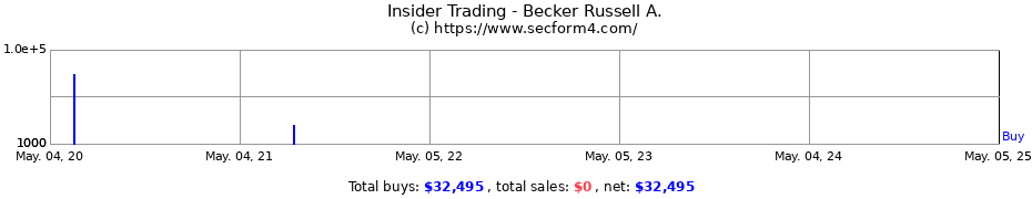 Insider Trading Transactions for Becker Russell A.