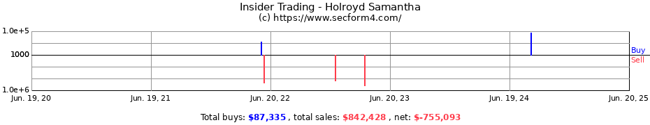 Insider Trading Transactions for Holroyd Samantha