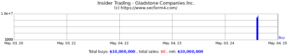 Insider Trading Transactions for Gladstone Companies Inc.