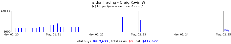 Insider Trading Transactions for Craig Kevin W