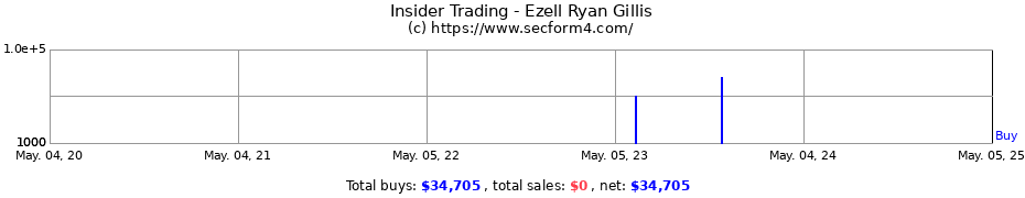 Insider Trading Transactions for Ezell Ryan Gillis