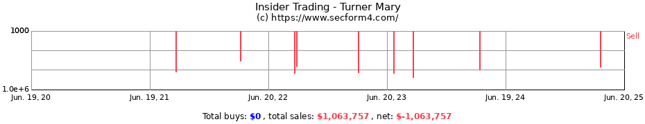 Insider Trading Transactions for Turner Mary