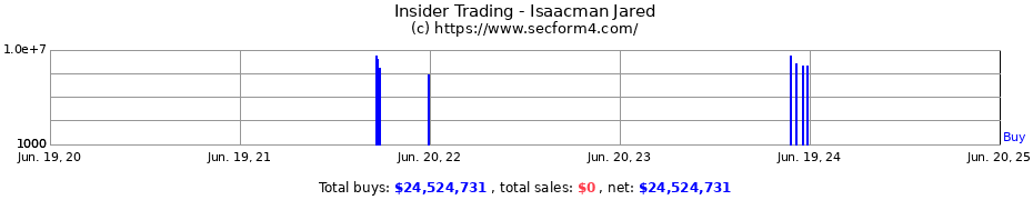 Insider Trading Transactions for Isaacman Jared