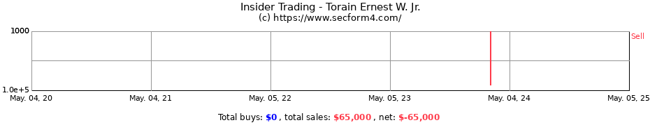 Insider Trading Transactions for Torain Ernest W. Jr.