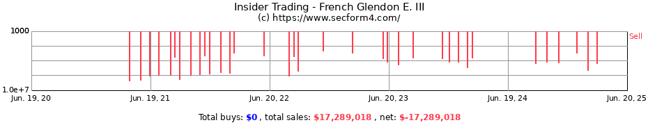 Insider Trading Transactions for French Glendon E. III