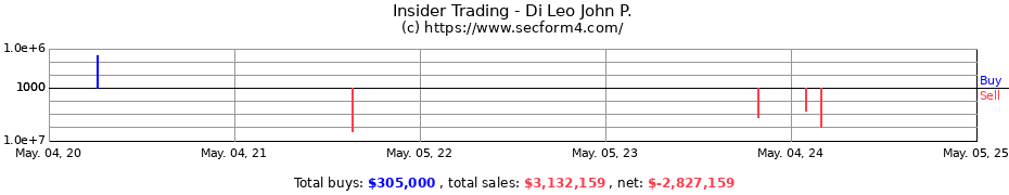 Insider Trading Transactions for Di Leo John P.