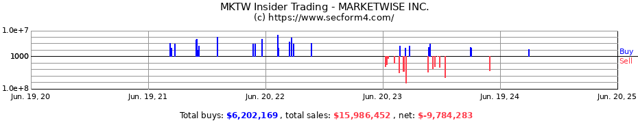 Insider Trading Transactions for MARKETWISE INC.