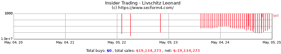 Insider Trading Transactions for Livschitz Leonard