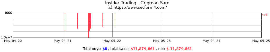 Insider Trading Transactions for Crigman Sam