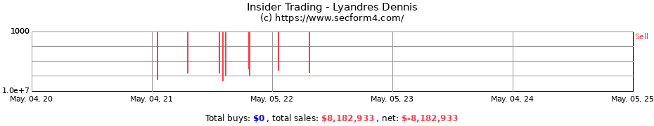 Insider Trading Transactions for Lyandres Dennis