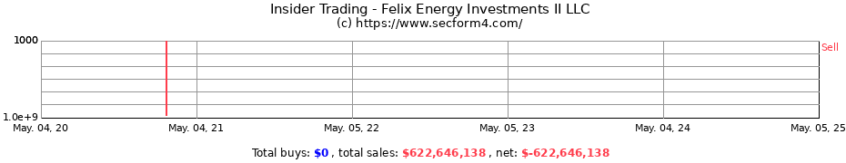 Insider Trading Transactions for Felix Energy Investments II LLC