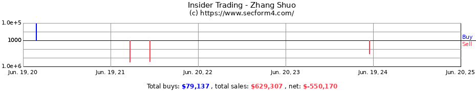 Insider Trading Transactions for Zhang Shuo