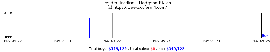 Insider Trading Transactions for Hodgson Riaan