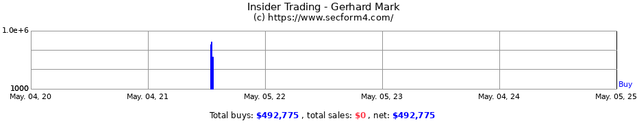 Insider Trading Transactions for Gerhard Mark